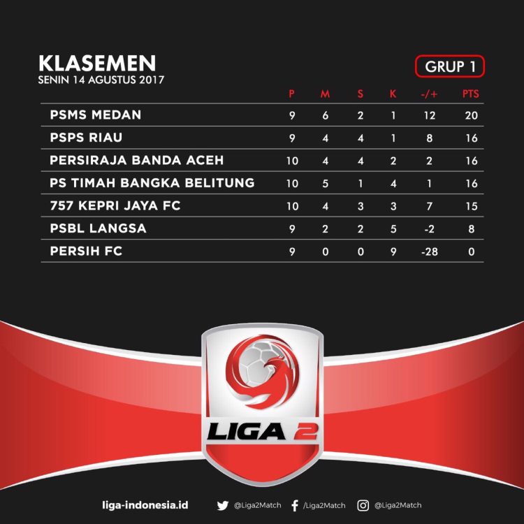 Klasemen Grup