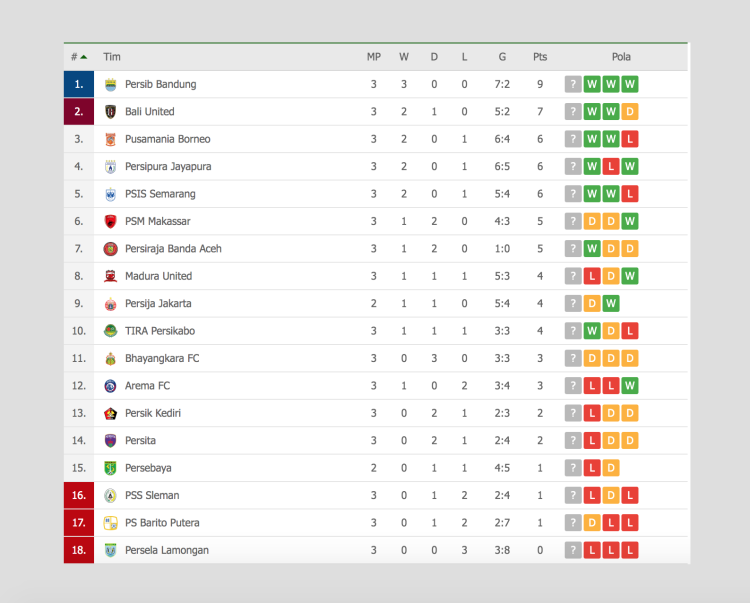 Liga 1, Persiraja