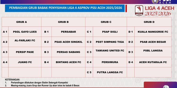 Hanya 17 Tim Ikut Liga 4 Asprov PSSI Aceh, Kick-off 15 November